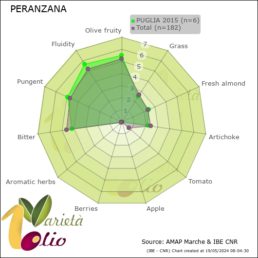 Profilo sensoriale medio della cultivar  PUGLIA 2015
